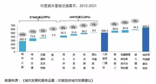印度打造“百座智慧城市”的目标如何实现？