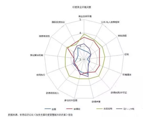 印度打造“百座智慧城市”的目标如何实现？