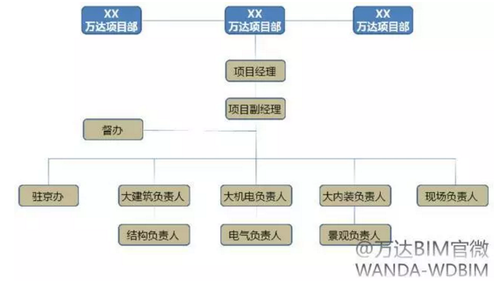 万达BIM总发包模式下，设计院的诺曼底登陆！