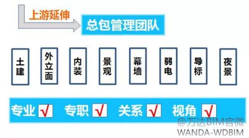 万达BIM总发包模式下，设计院的诺曼底登陆！