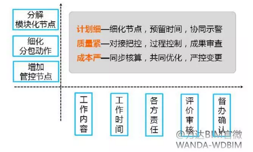万达BIM总发包模式下，设计院的诺曼底登陆！