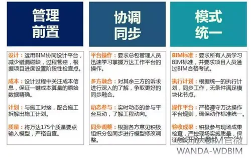 万达BIM总发包模式下，设计院的诺曼底登陆！