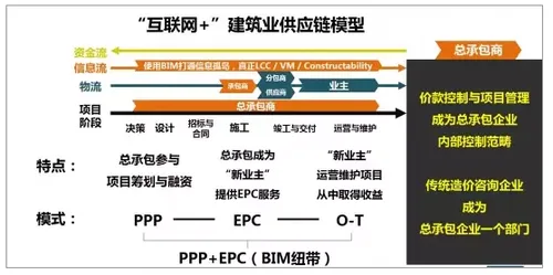 PPP模式和BIM技术叠加下工程造价咨询机构的机遇