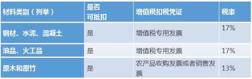 建筑业营改增后,项目部抵扣要点 建筑业营改增后,项目部抵扣要点
