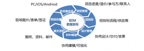 BIM平台选型攻略