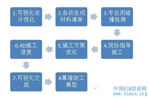 BIM遇上“建筑外衣”所产生的碰撞效果