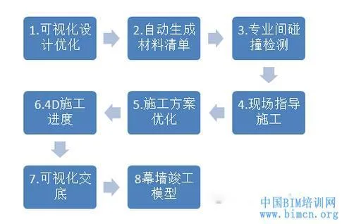 BIM遇上“建筑外衣”所产生的碰撞效果