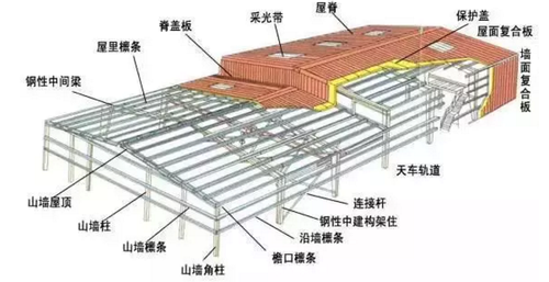 钢结构设计入门及简易方法 钢结构设计入门及简易方法