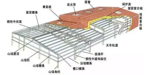 钢结构设计入门及简易方法