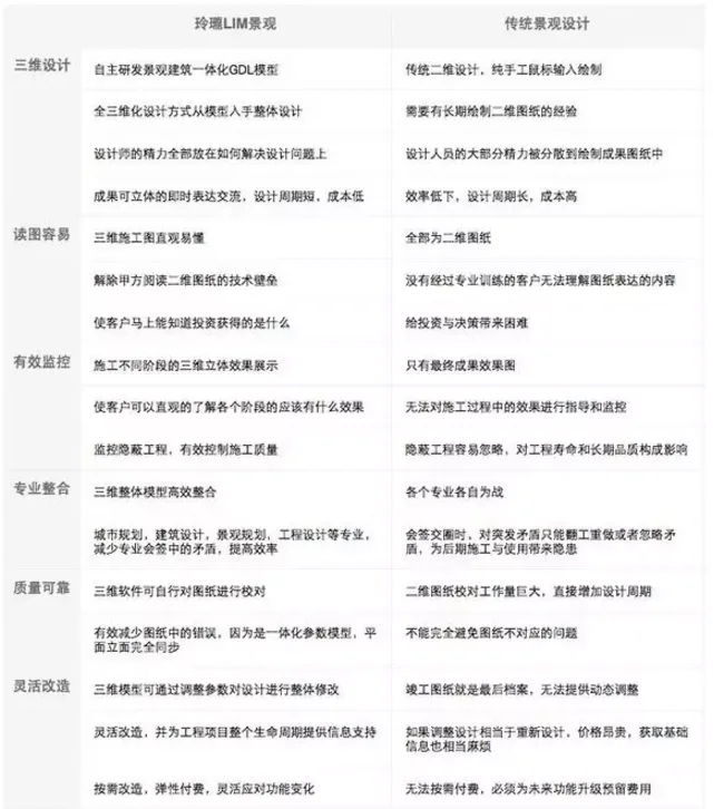信息与数据时代的设计革命——BIM建筑设计与LIM景观