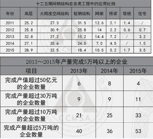 2016年中国钢结构建筑行业报告