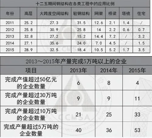 2016年中国钢结构建筑行业报告