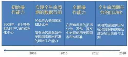 支撑美国BIM发展的几大机构 支撑美国BIM发展的几大机构