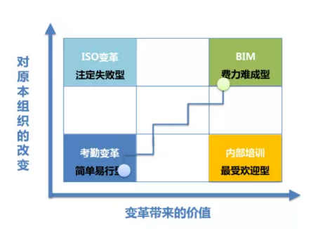 BIM应用落地难?多找找主观原因! BIM应用落地难?多找找主观原因!