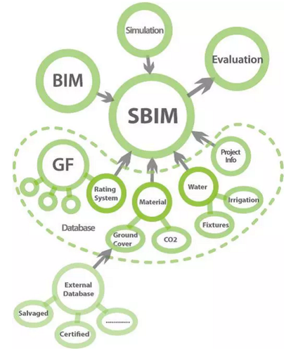 BIM在西方发达国家的应用
