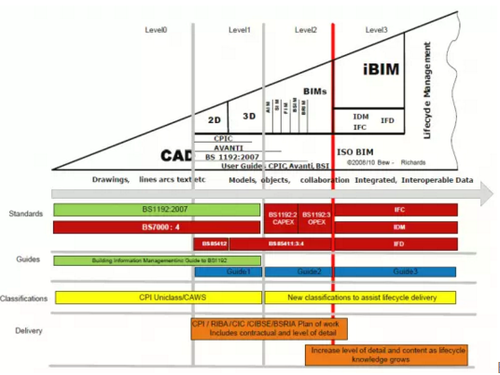 BIM在西方发达国家的应用