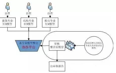 设计阶段BIM应用过程的障碍分析