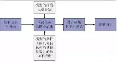 设计阶段BIM应用过程的障碍分析