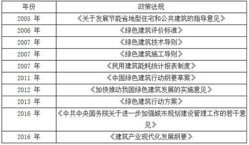 2016年中国绿色建筑行业发展现状概况及市场投资前景分析