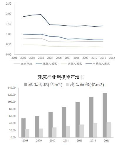 2016年中国绿色建筑行业发展现状概况及市场投资前景分析