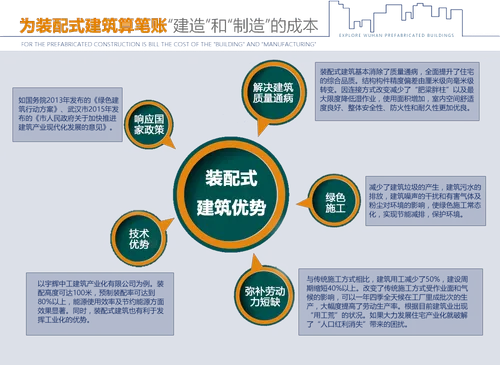 为装配式建筑算笔帐：“建造和制造的成本”