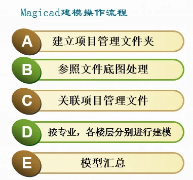 湖北地区·首届MagiCAD用户交流会