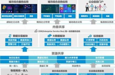 大数据背景下,智慧城市建设何去何从-BIM建筑网
