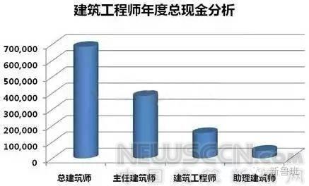2016年景观规划师平均薪资达40万 你拖后腿了吗 BIM视界 第1张