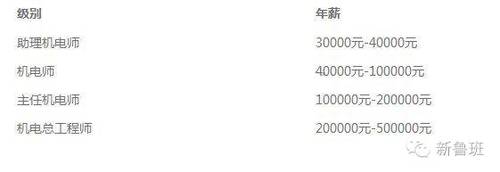 2016年景观规划师平均薪资达40万 你拖后腿了吗 BIM视界 第3张