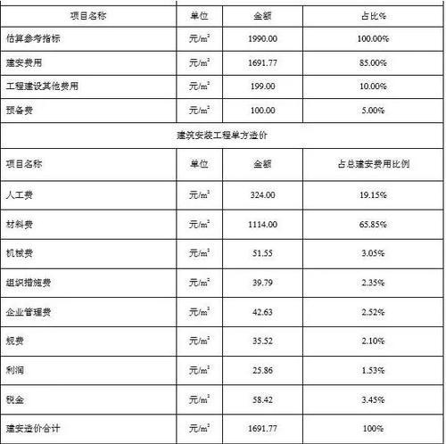 住建部算了一笔账 告诉你装配式建筑每平米造价是多少？ BIM视界 第4张
