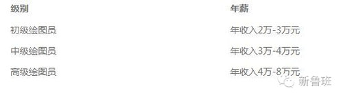 2016年景观规划师平均薪资达40万 你拖后腿了吗 BIM视界 第5张