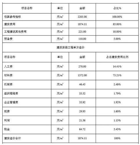 住建部算了一笔账 告诉你装配式建筑每平米造价是多少？ BIM视界 第7张
