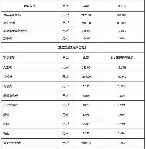 住建部算了一笔账 告诉你装配式建筑每平米造价是多少？ BIM视界 第14张