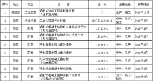 全国装配式建筑相关政策、规范、图集都在这里了，赶紧来收藏！ BIM视界 第1张