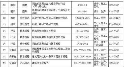 全国装配式建筑相关政策、规范、图集都在这里了，赶紧来收藏！ BIM视界 第2张