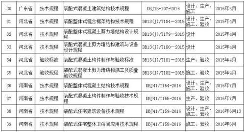 全国装配式建筑相关政策、规范、图集都在这里了，赶紧来收藏！ BIM视界 第4张