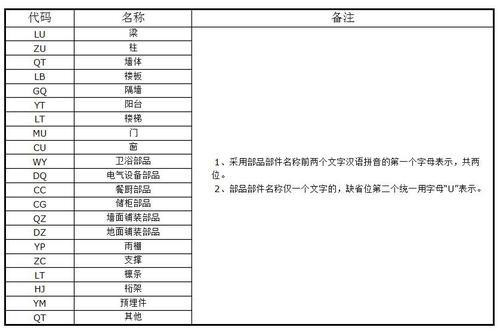 福建省住建厅印发《福建省装配式建筑部品部件编码规则》 BIM视界 第6张