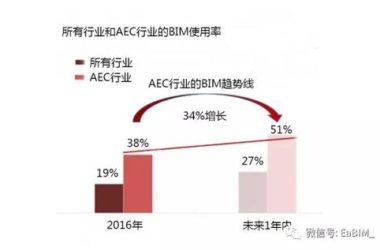 BIM2017年预测抢先发布,AEC行业必看!-BIM建筑网