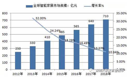 智能家居将是智慧城市行业下一个爆发点 BIM视界 第2张-BIM建筑网 智能家居将是智慧城市行业下一个爆发点 BIM视界 第2张