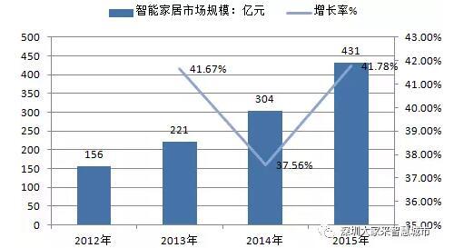 智能家居将是智慧城市行业下一个爆发点 BIM视界 第3张-BIM建筑网 智能家居将是智慧城市行业下一个爆发点 BIM视界 第3张