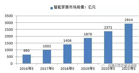 智能家居将是智慧城市行业下一个爆发点 BIM视界 第4张-BIM建筑网 智能家居将是智慧城市行业下一个爆发点 BIM视界 第4张