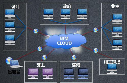 建筑大数据平台与智慧城市解决方案，开启全新智慧城市大数据时代 BIM视界 第4张