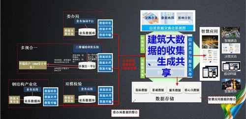 建筑大数据平台与智慧城市解决方案，开启全新智慧城市大数据时代 BIM视界 第5张