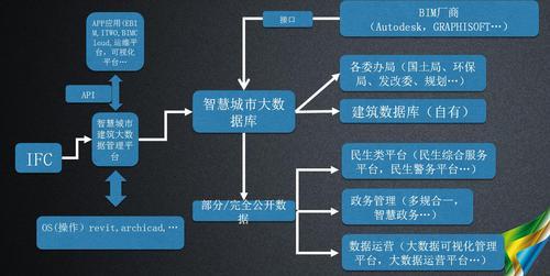 建筑大数据平台与智慧城市解决方案，开启全新智慧城市大数据时代 BIM视界 第6张