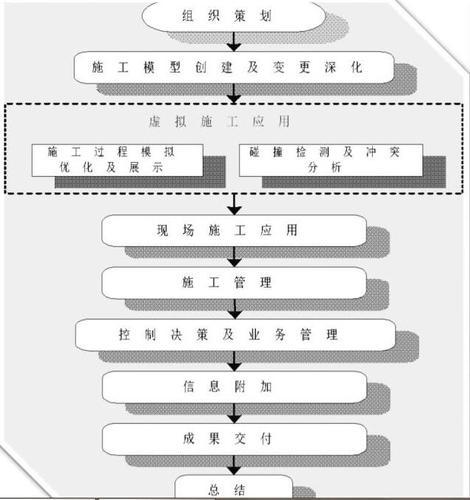 一文看透当前施工企业BIM应用点与问题点 BIM视界 第1张
