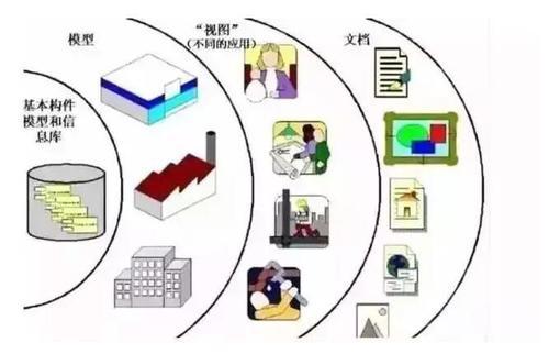 BIM究竟是过程，还是模型？ BIM视界 第1张