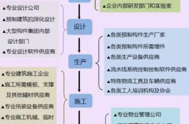 装配式建筑下的人才需求-BIM建筑网