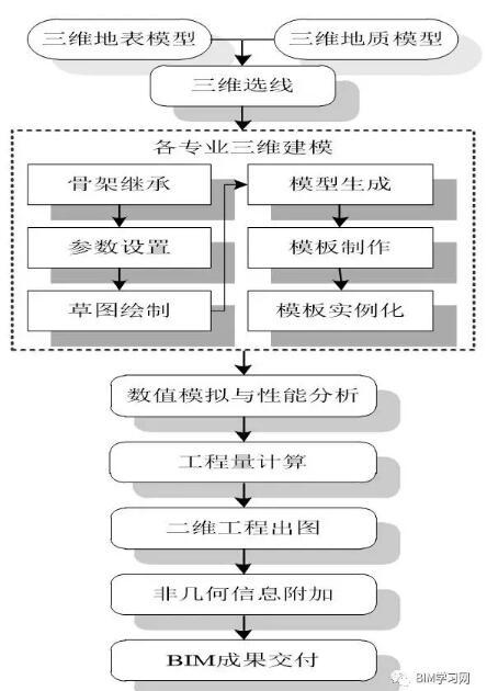 【BIM软件】设计企业BIM应用流程与N种常用软件 BIM视界 第4张
