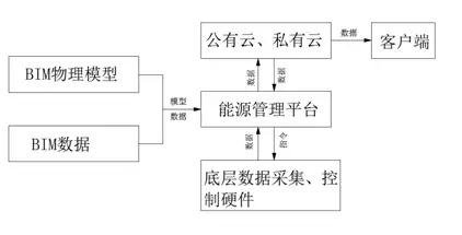【BIM技术】云技术+BIM技术 | 传统建筑的能源管理平台如何实现突破？ BIM视界 第1张