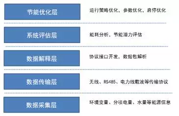 【BIM技术】云技术+BIM技术 | 传统建筑的能源管理平台如何实现突破？ BIM视界 第2张